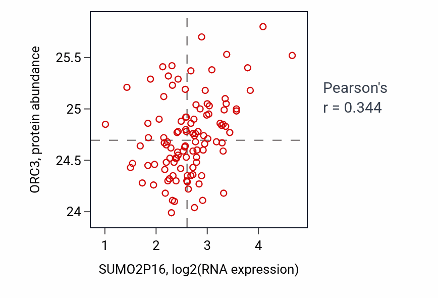 Per-sample scatter of SUMO2P16 vs ORC3 in LSCC (Pearson r = 0.34).