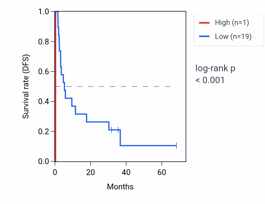 Kaplan&ndash;Meier survival curve for SUMO2P16 RNA-high vs -low samples in ACC.