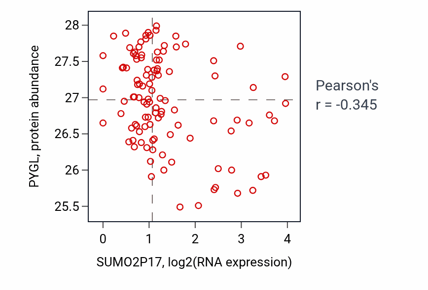 Per-sample scatter of SUMO2P17 vs PYGL in HNSC (Pearson r = -0.34).