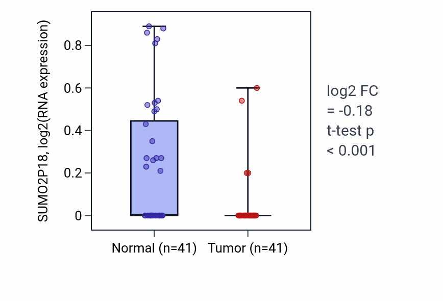 Tumor-vs-normal expression box plot for SUMO2P18 in THCA.