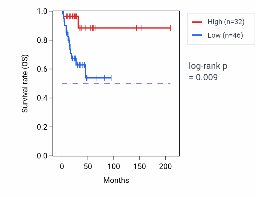 Kaplan&ndash;Meier survival curve for SUMO2P20 RNA expression in CESC: high vs low expression groups.