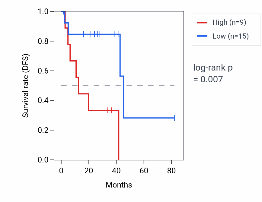 Kaplan&ndash;Meier survival curve for SUMO2P3 RNA expression in UVM: high vs low expression groups.