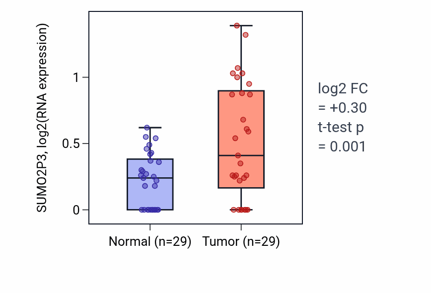 Tumor-vs-normal expression box plot for SUMO2P3 in HNSC.