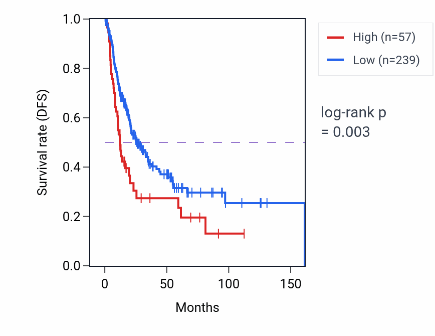 Kaplan&ndash;Meier survival curve for SUMO2P4 RNA expression in BLCA: high vs low expression groups.