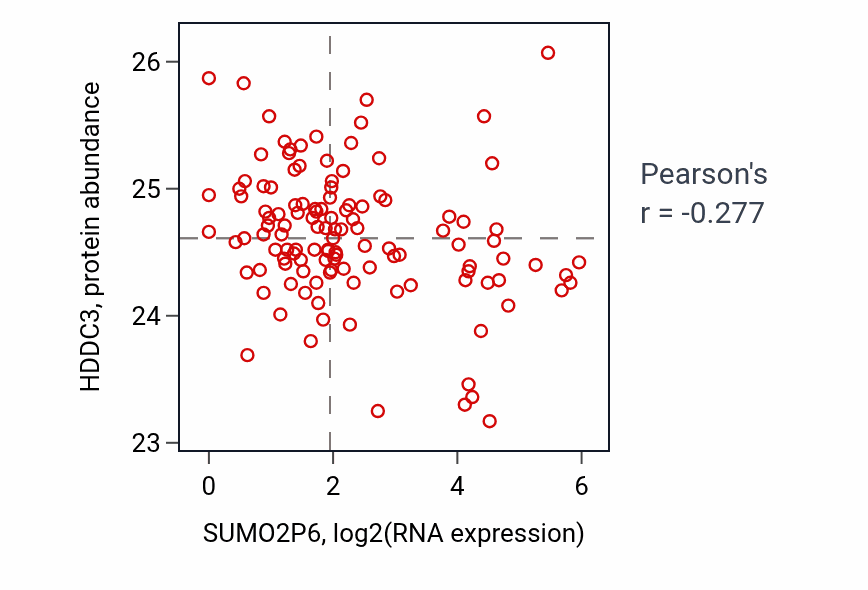 Per-sample scatter of SUMO2P6 vs HDDC3 in BRCA (Pearson r = -0.28).