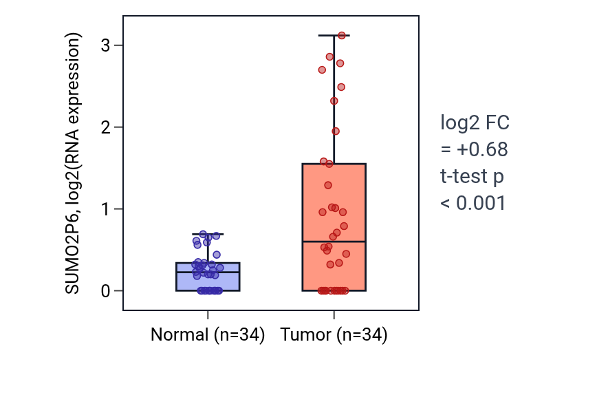 Tumor-vs-normal expression box plot for SUMO2P6 in COAD.