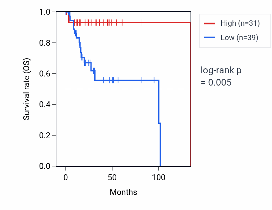 Kaplan&ndash;Meier survival curve for SUMO2P6 RNA-high vs -low samples in CESC.