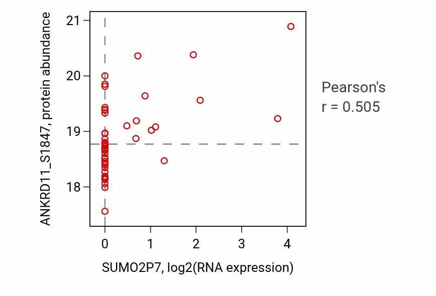 Per-sample scatter of SUMO2P7 vs ANKRD11_S1847 in BRCA (Pearson r = 0.51).