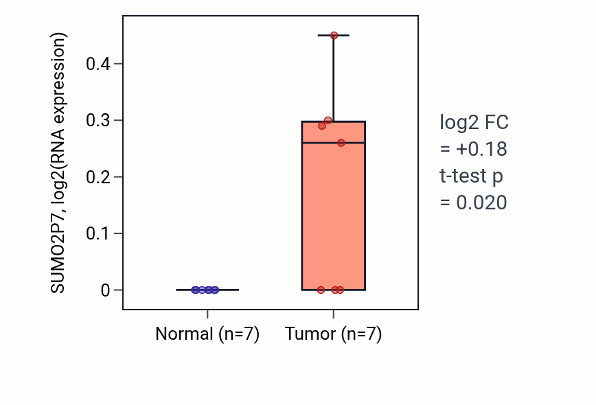 Tumor-vs-normal expression box plot for SUMO2P7 in BLCA.