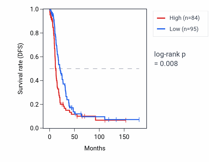 Kaplan&ndash;Meier survival curve for SUMO2P8 RNA expression in OV: high vs low expression groups.