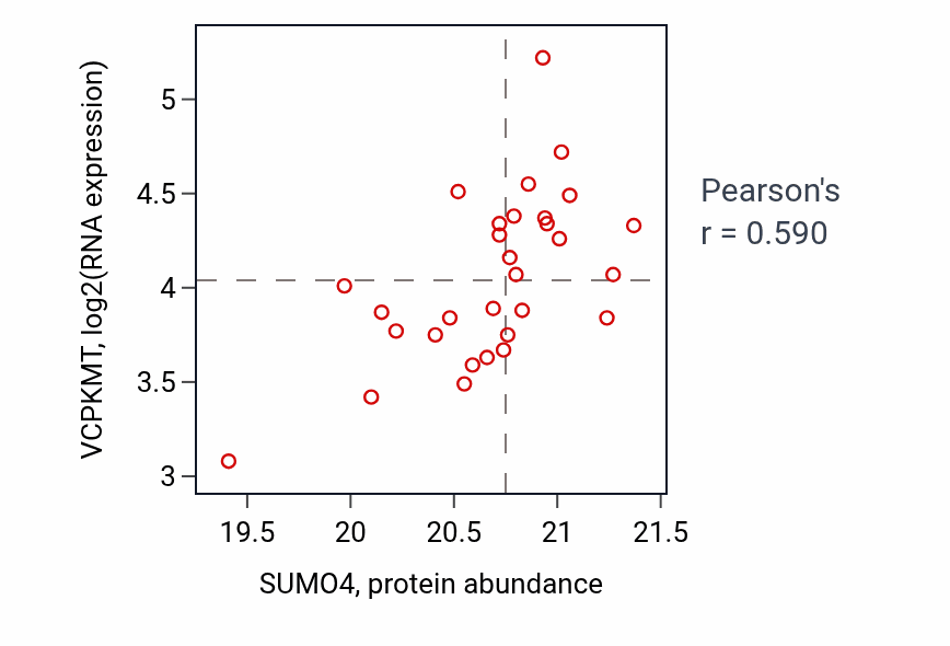 Per-sample scatter of SUMO4 vs VCPKMT in PDAC (Pearson r = 0.59).