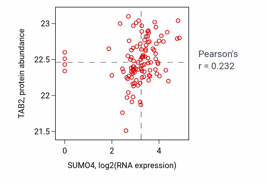 Per-sample scatter of SUMO4 vs TAB2 in HNSC (Pearson r = 0.23).