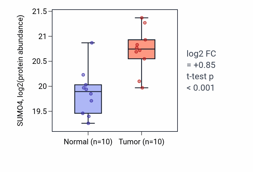 Tumor-vs-normal mass-spec protein box plot for SUMO4 in PDAC.