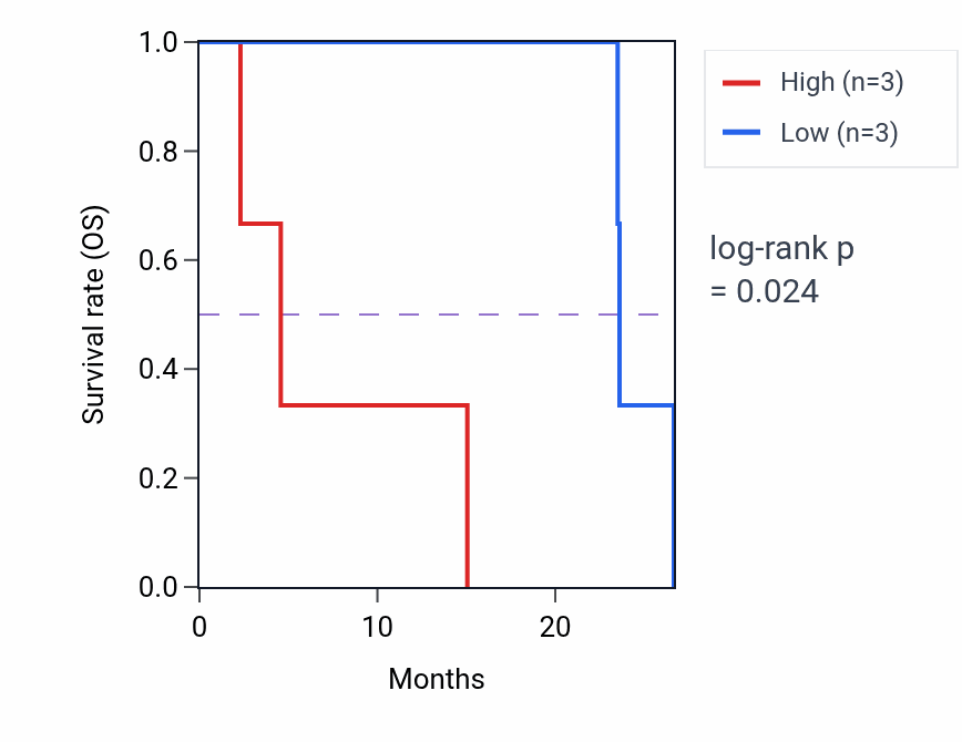 Kaplan&ndash;Meier survival curve for SUMO4 mass-spec protein-high vs -low samples in PDAC.