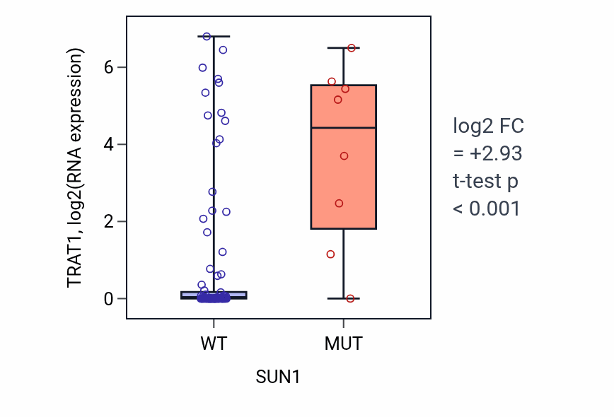 Box plot of TRAT1 in SUN1-low vs SUN1-high samples in BLOOD_Leukemia.