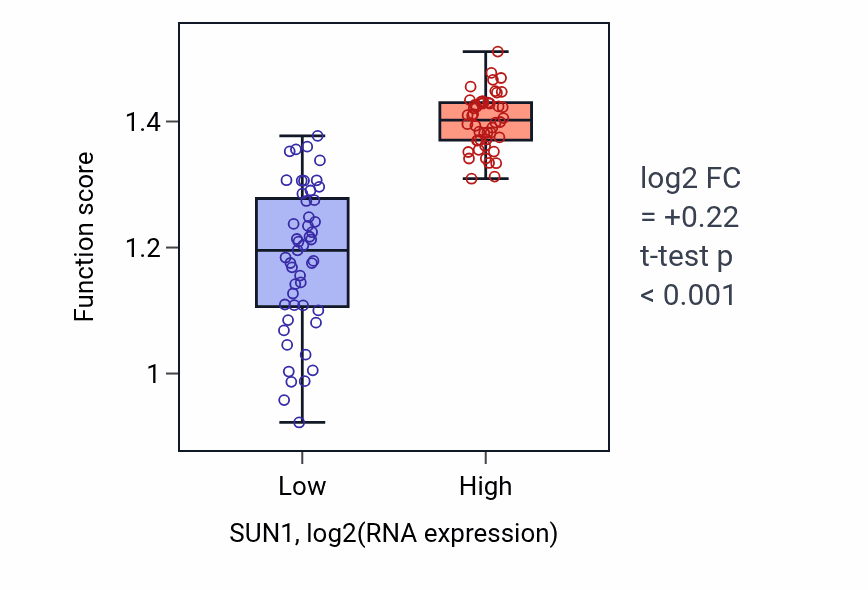 Box plot of Meiotic telomere clustering in SUN1-low vs SUN1-high samples in BLOOD_Leukemia.
