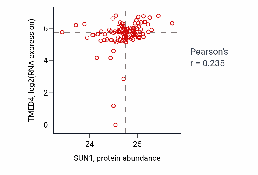 Per-sample scatter of SUN1 vs TMED4 in HNSC (Pearson r = 0.24).
