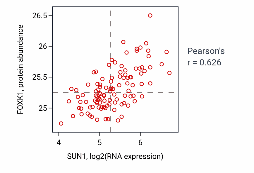 Per-sample scatter of SUN1 vs FOXK1 in LSCC (Pearson r = 0.63).