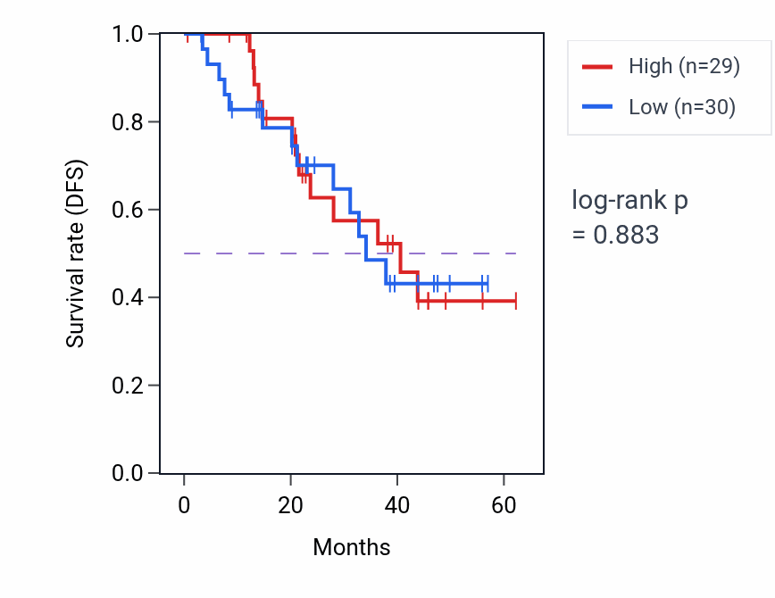 Kaplan&ndash;Meier survival curve for SUN1 mass-spec protein-high vs -low samples in HNSC.