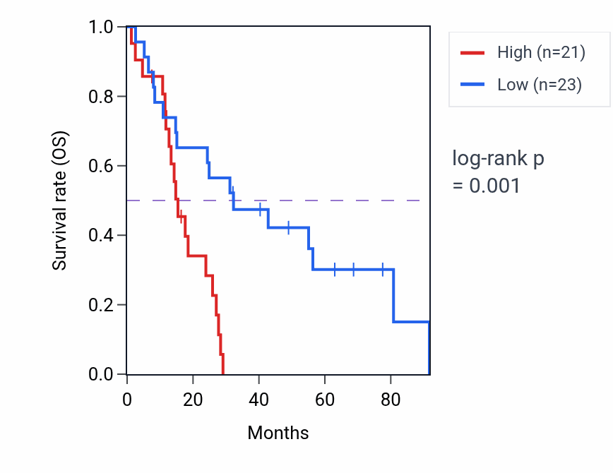 Kaplan&ndash;Meier survival curve for SUN1 RNA-high vs -low samples in MESO.