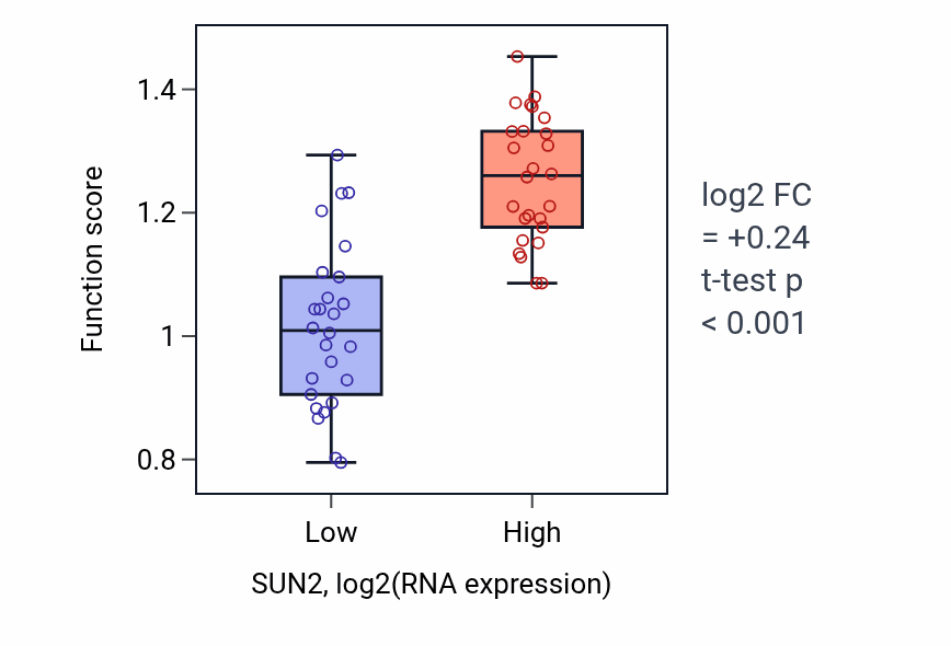 Box plot of Nuclear matrix anchoring at nuclear membrane in SUN2-low vs SUN2-high samples in LUNG_SCLC.
