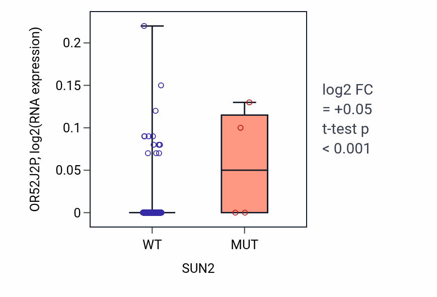 Box plot of OR52J2P in SUN2-low vs SUN2-high samples in PRAD.