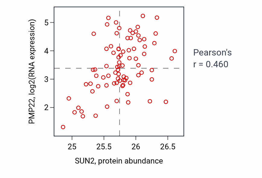 Per-sample scatter of SUN2 vs PMP22 in OV (Pearson r = 0.46).