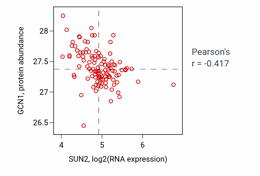Per-sample scatter of SUN2 vs GCN1 in LUAD (Pearson r = -0.42).