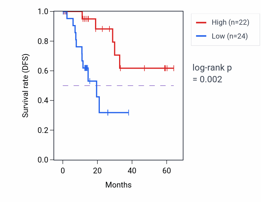 Kaplan&ndash;Meier survival curve for SUN2 mass-spec protein-high vs -low samples in LUAD.