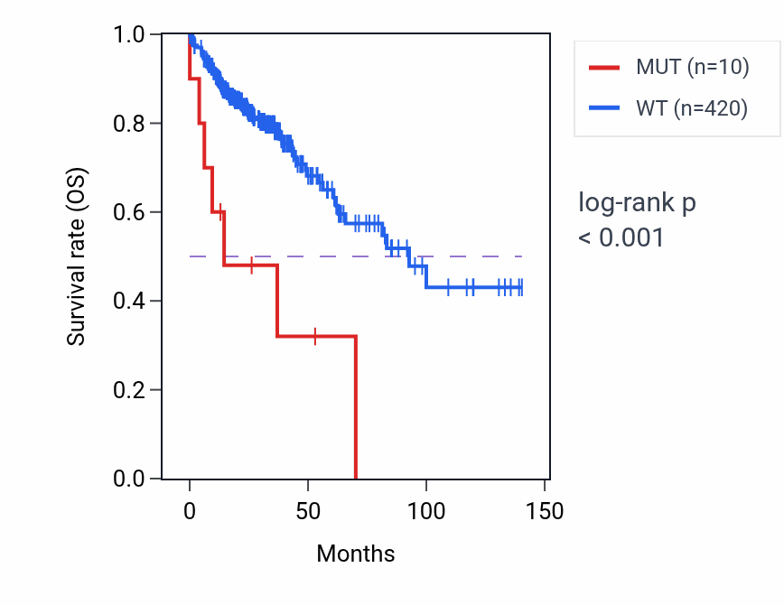 Kaplan&ndash;Meier survival curve for SUN2 mutant vs wild-type samples in COAD.