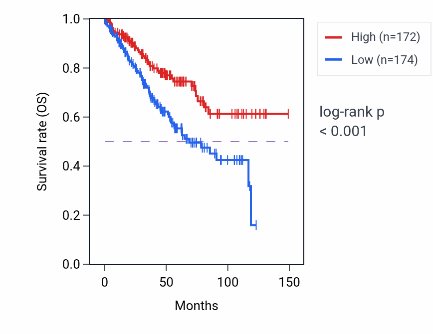 Kaplan&ndash;Meier survival curve for SUN2 RNA-high vs -low samples in KIRC.