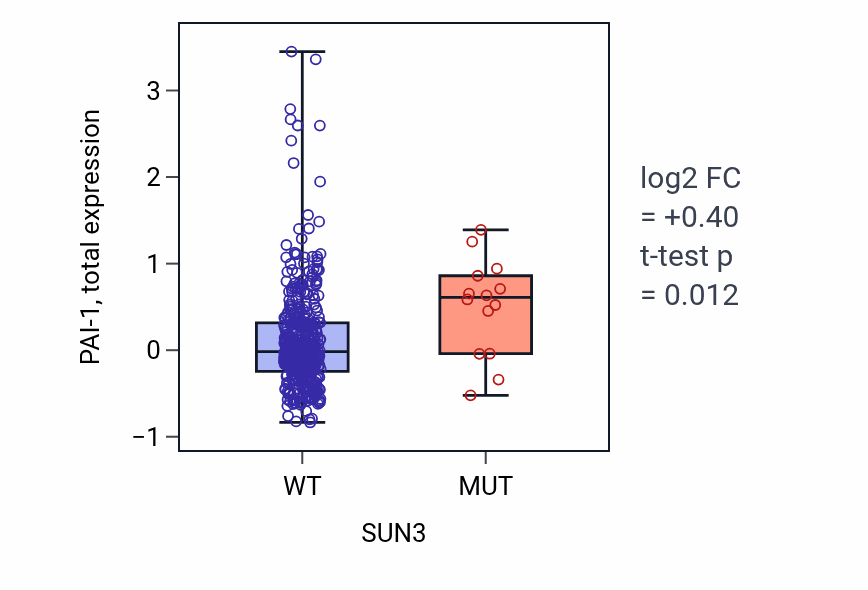 Box plot of PAI-1 in SUN3-low vs SUN3-high samples in UCEC.