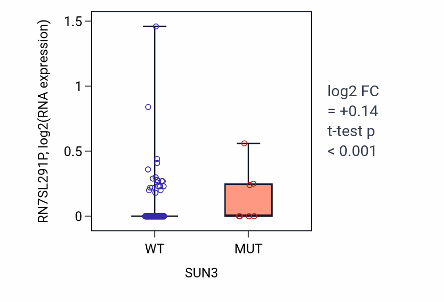 Box plot of RN7SL291P in SUN3-low vs SUN3-high samples in HNSC.