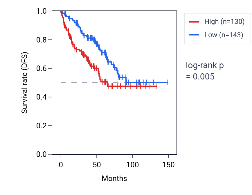 Kaplan&ndash;Meier survival curve for SUN3 RNA expression in KIRC: high vs low expression groups.