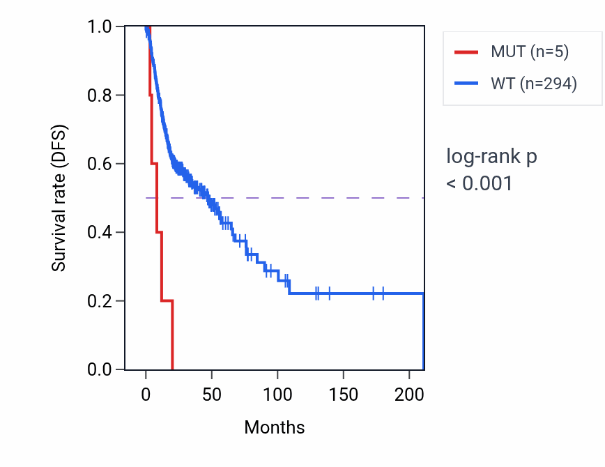 Kaplan&ndash;Meier survival curve for SUN3 mutant vs wild-type samples in HNSC.