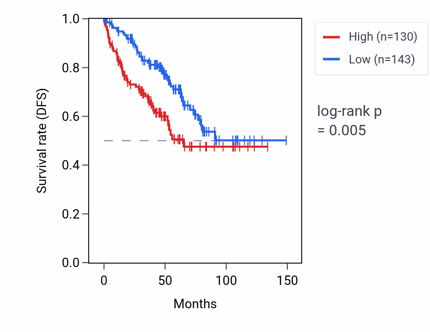 Kaplan&ndash;Meier survival curve for SUN3 RNA-high vs -low samples in KIRC.