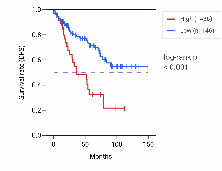 Kaplan&ndash;Meier survival curve for SUN5 RNA expression in KIRC: high vs low expression groups.