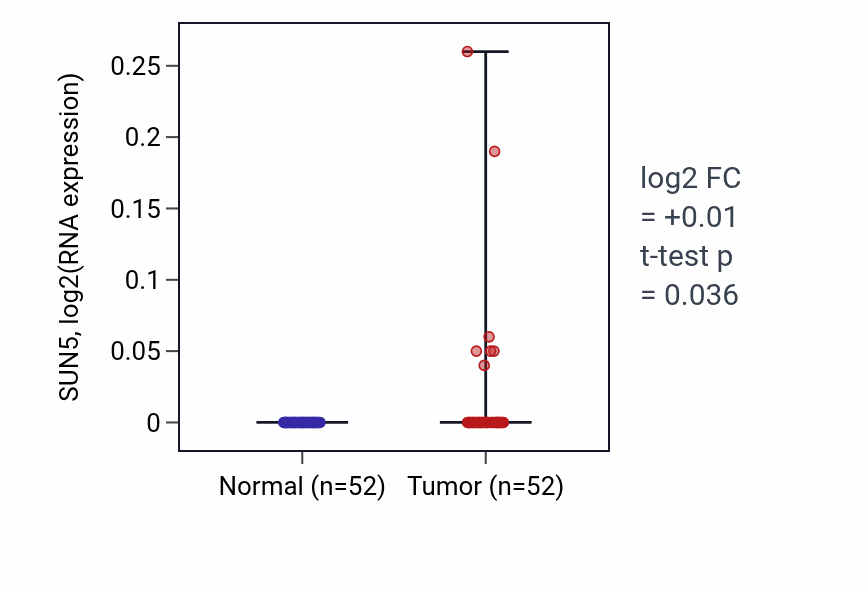 Tumor-vs-normal expression box plot for SUN5 in PRAD.