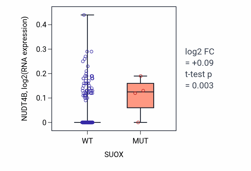 Box plot of NUDT4B in SUOX-low vs SUOX-high samples in BLCA.