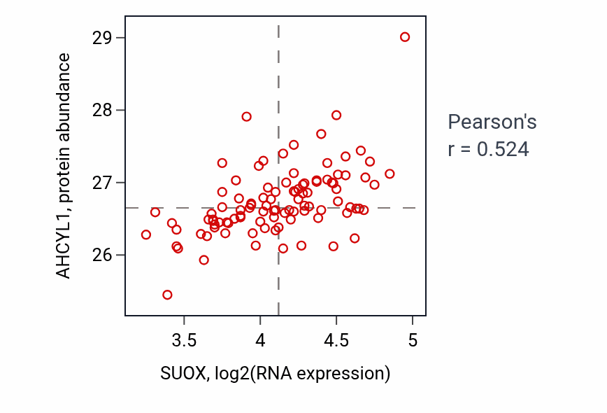 Per-sample scatter of SUOX vs AHCYL1 in GBM (Pearson r = 0.52).
