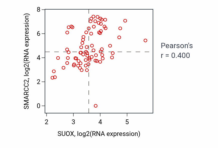 Per-sample scatter of SUOX vs SMARCC2 in SCLC (Pearson r = 0.40).