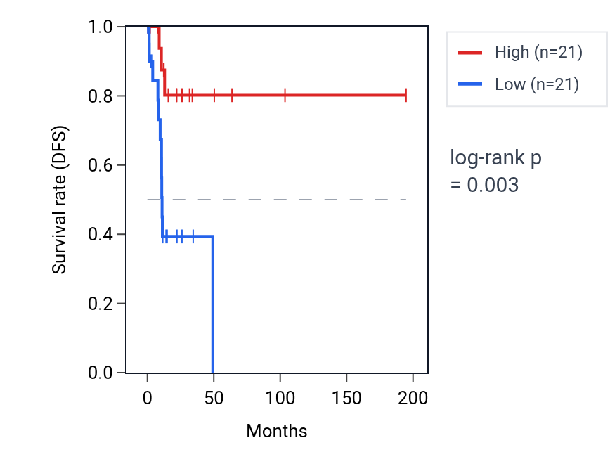 Kaplan&ndash;Meier survival curve for SUOX RNA expression in KIRP: high vs low expression groups.