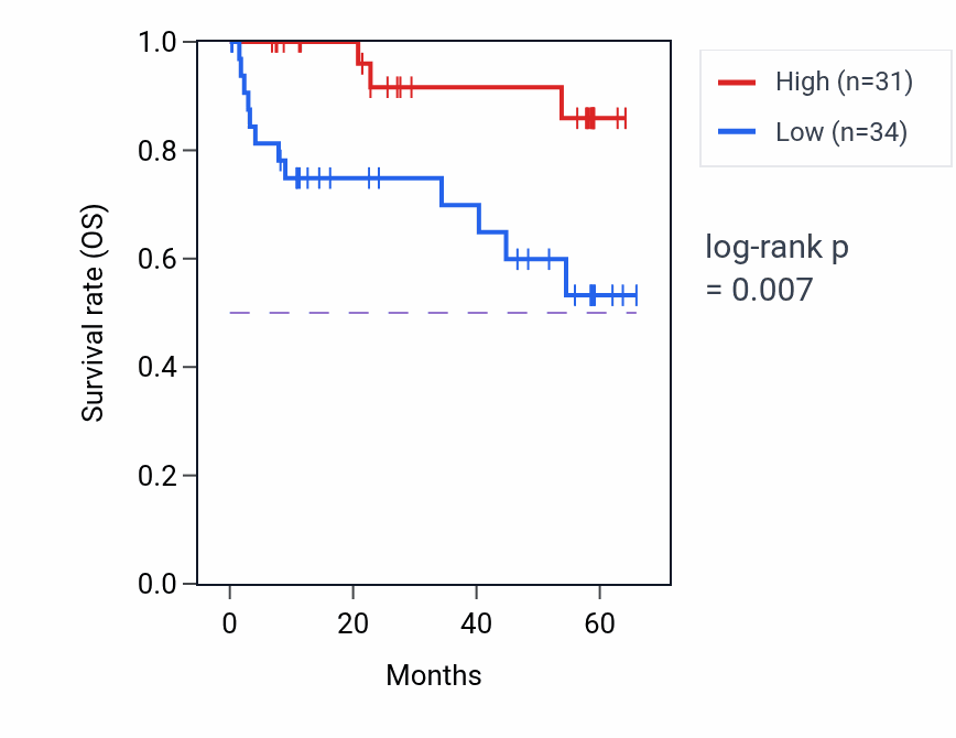 Kaplan&ndash;Meier survival curve for SUOX mass-spec protein-high vs -low samples in CCRCC.