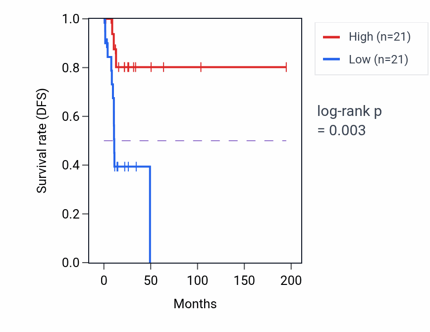 Kaplan&ndash;Meier survival curve for SUOX RNA-high vs -low samples in KIRP.