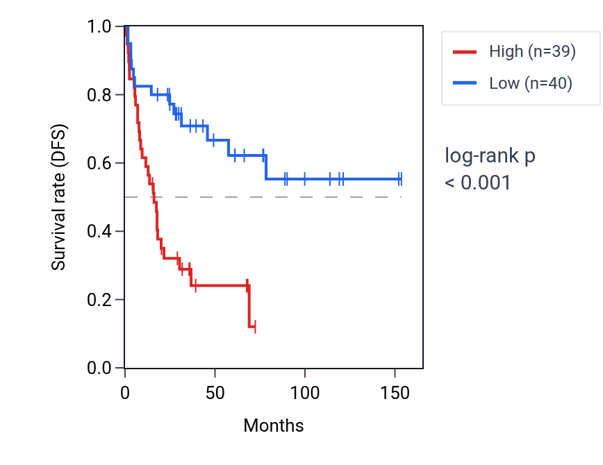 Kaplan&ndash;Meier survival curve for SUPT16H RNA expression in ACC: high vs low expression groups.