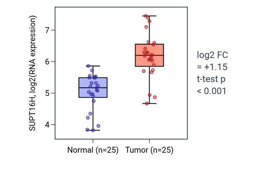 Tumor-vs-normal expression box plot for SUPT16H RNA in HNSC.