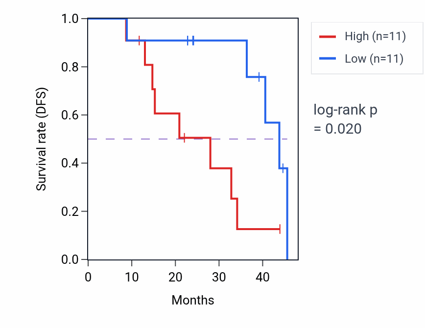 Kaplan&ndash;Meier survival curve for SUPT16H mass-spec protein-high vs -low samples in HNSC.