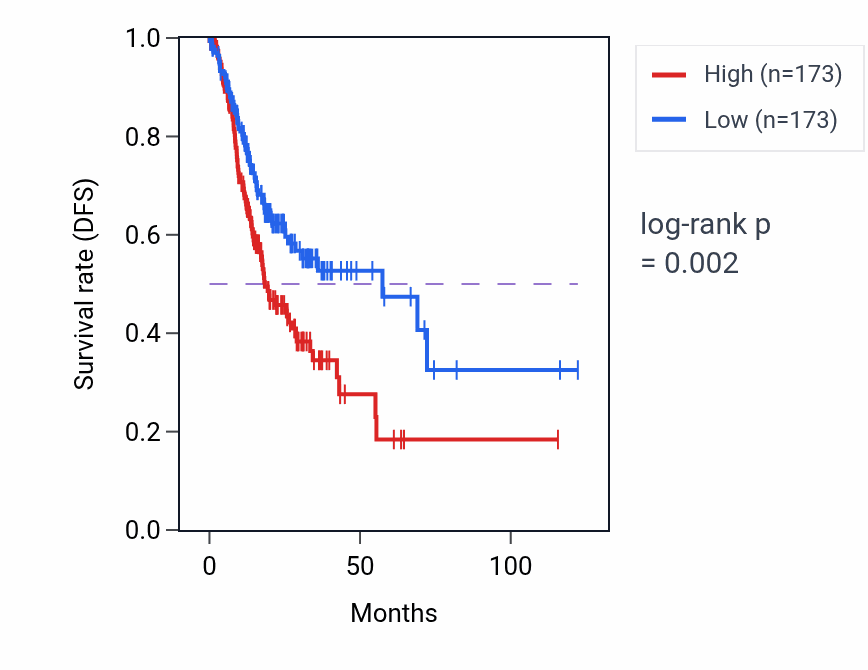 Kaplan&ndash;Meier survival curve for SUPT16HP1 RNA expression in STAD: high vs low expression groups.