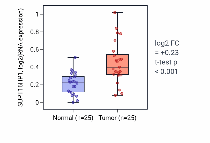 Tumor-vs-normal expression box plot for SUPT16HP1 in HNSC.