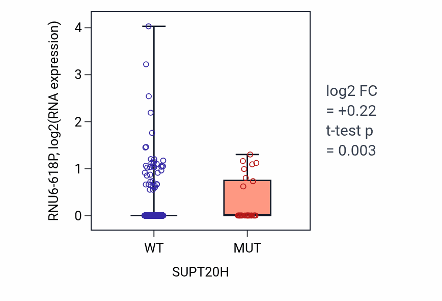 Box plot of RNU6-618P in SUPT20H-low vs SUPT20H-high samples in UCEC.